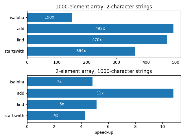 A bar plot showing the performance increase between the old approach and the new ufuncs across two different benchmarks