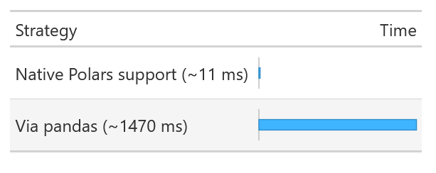 with native Polars support add_lags takes ~ 11 ms, whereas going via pandas it
takes ~ 1470 ms. Image produced with great-tables package